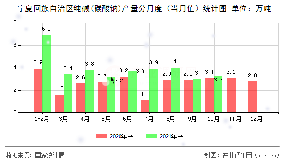 寧夏回族自治區(qū)純堿(碳酸鈉)產(chǎn)量分月度（當(dāng)月值）統(tǒng)計圖