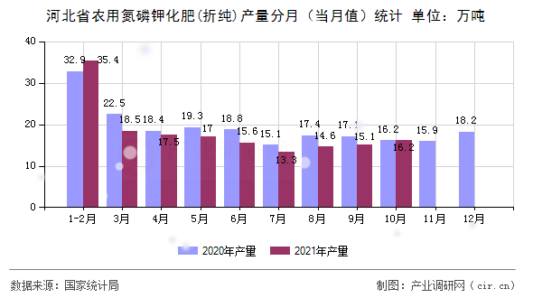 河北省農(nóng)用氮磷鉀化肥(折純)產(chǎn)量分月（當(dāng)月值）統(tǒng)計