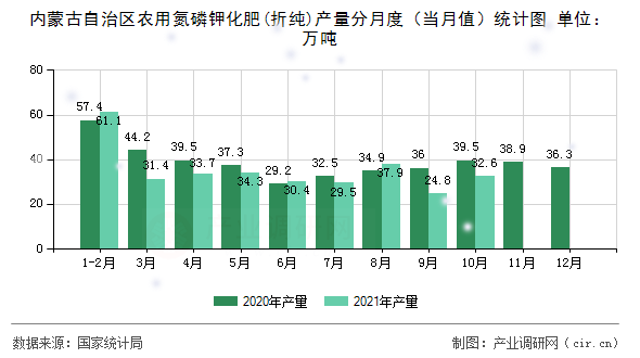 內(nèi)蒙古自治區(qū)農(nóng)用氮磷鉀化肥(折純)產(chǎn)量分月度（當(dāng)月值）統(tǒng)計(jì)圖