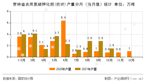 吉林省農用氮磷鉀化肥(折純)產量分月（當月值）統(tǒng)計