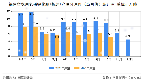福建省農(nóng)用氮磷鉀化肥(折純)產(chǎn)量分月度（當(dāng)月值）統(tǒng)計(jì)圖