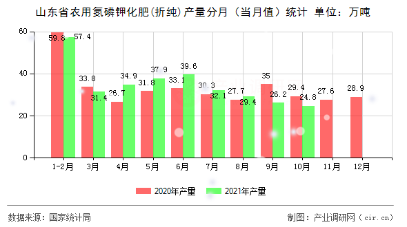 山東省農(nóng)用氮磷鉀化肥(折純)產(chǎn)量分月（當月值）統(tǒng)計