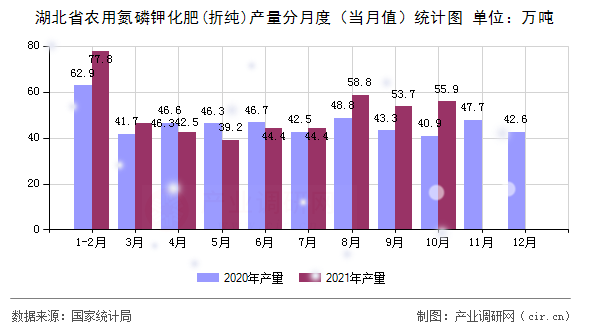 湖北省農(nóng)用氮磷鉀化肥(折純)產(chǎn)量分月度（當(dāng)月值）統(tǒng)計(jì)圖
