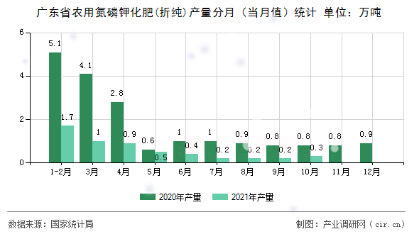 廣東省農(nóng)用氮磷鉀化肥(折純)產(chǎn)量分月（當(dāng)月值）統(tǒng)計(jì)