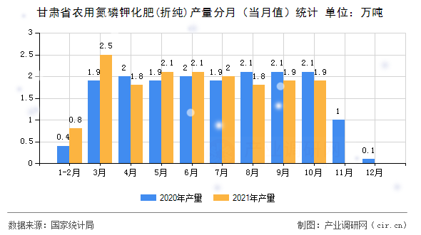 甘肅省農(nóng)用氮磷鉀化肥(折純)產(chǎn)量分月（當(dāng)月值）統(tǒng)計
