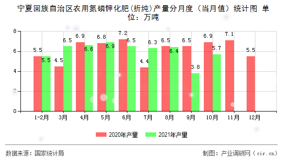 寧夏回族自治區(qū)農(nóng)用氮磷鉀化肥(折純)產(chǎn)量分月度（當(dāng)月值）統(tǒng)計(jì)圖
