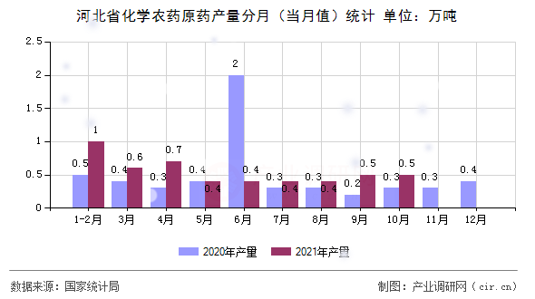 河北省化學(xué)農(nóng)藥原藥產(chǎn)量分月（當(dāng)月值）統(tǒng)計(jì)
