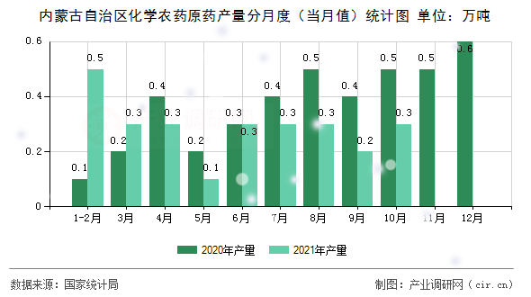 內(nèi)蒙古自治區(qū)化學(xué)農(nóng)藥原藥產(chǎn)量分月度（當(dāng)月值）統(tǒng)計(jì)圖