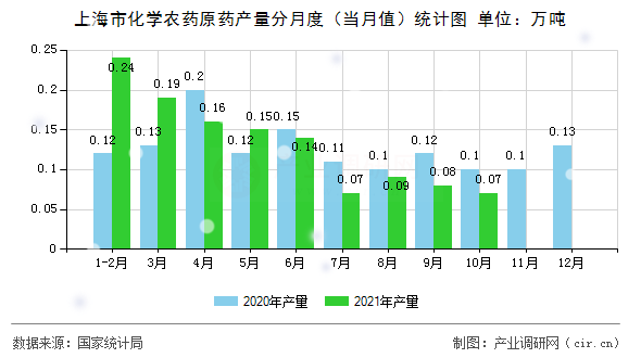 上海市化學農藥原藥產量分月度（當月值）統計圖