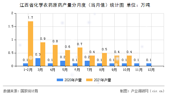 江西省化學(xué)農(nóng)藥原藥產(chǎn)量分月度（當(dāng)月值）統(tǒng)計(jì)圖