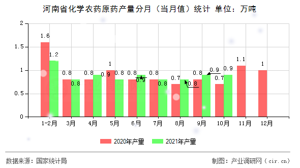 河南省化學農(nóng)藥原藥產(chǎn)量分月（當月值）統(tǒng)計