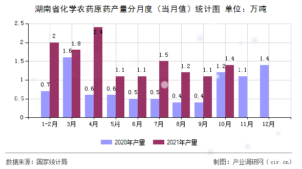 湖南省化學(xué)農(nóng)藥原藥產(chǎn)量分月度（當(dāng)月值）統(tǒng)計(jì)圖