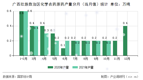 廣西壯族自治區(qū)化學農藥原藥產量分月（當月值）統(tǒng)計