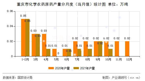 重慶市化學(xué)農(nóng)藥原藥產(chǎn)量分月度（當(dāng)月值）統(tǒng)計圖