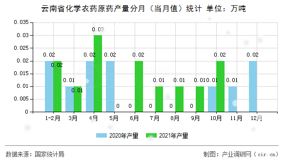 云南省化學(xué)農(nóng)藥原藥產(chǎn)量分月（當(dāng)月值）統(tǒng)計
