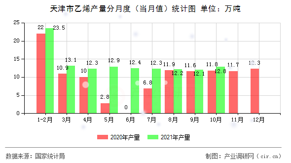 天津市乙烯產(chǎn)量分月度（當(dāng)月值）統(tǒng)計圖