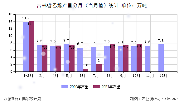 吉林省乙烯產(chǎn)量分月（當(dāng)月值）統(tǒng)計(jì)