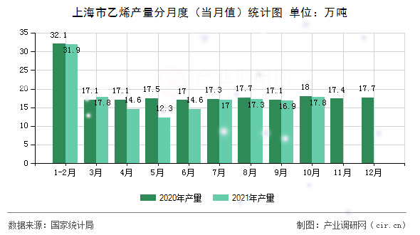 上海市乙烯產(chǎn)量分月度（當(dāng)月值）統(tǒng)計(jì)圖
