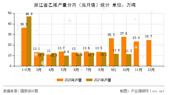 浙江省乙烯產(chǎn)量分月（當月值）統(tǒng)計