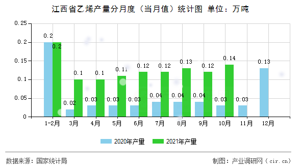 江西省乙烯產(chǎn)量分月度（當月值）統(tǒng)計圖