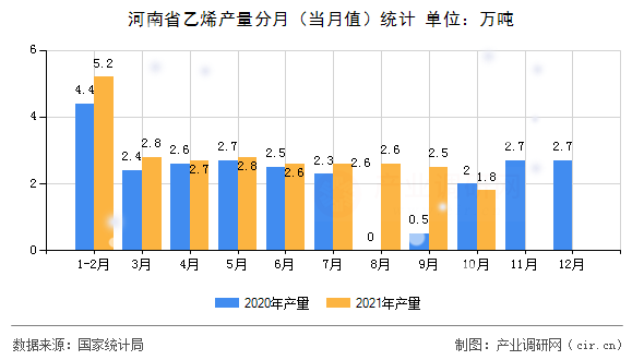 河南省乙烯產(chǎn)量分月（當(dāng)月值）統(tǒng)計