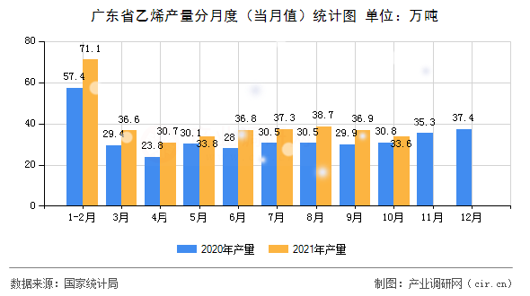 廣東省乙烯產(chǎn)量分月度（當(dāng)月值）統(tǒng)計圖