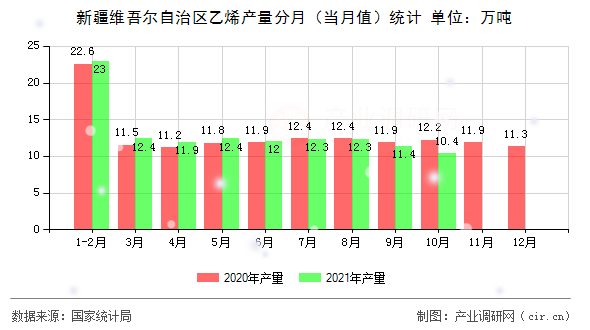 新疆維吾爾自治區(qū)乙烯產(chǎn)量分月（當(dāng)月值）統(tǒng)計(jì)