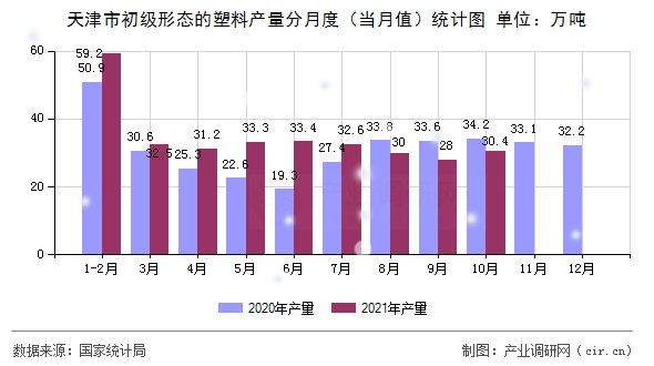 天津市初級形態(tài)的塑料產(chǎn)量分月度（當(dāng)月值）統(tǒng)計圖