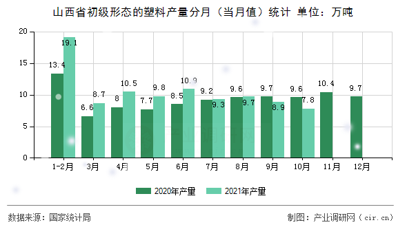 山西省初級(jí)形態(tài)的塑料產(chǎn)量分月（當(dāng)月值）統(tǒng)計(jì)