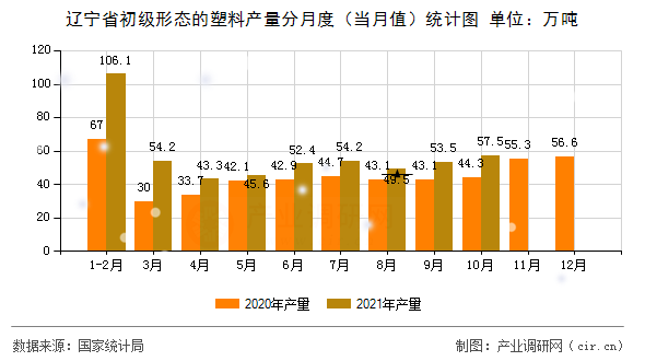 遼寧省初級形態(tài)的塑料產量分月度（當月值）統(tǒng)計圖