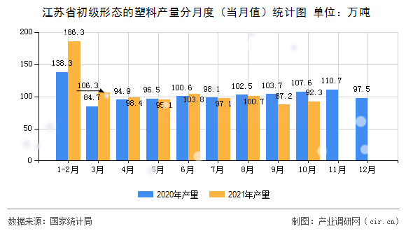 江蘇省初級形態(tài)的塑料產(chǎn)量分月度（當(dāng)月值）統(tǒng)計(jì)圖