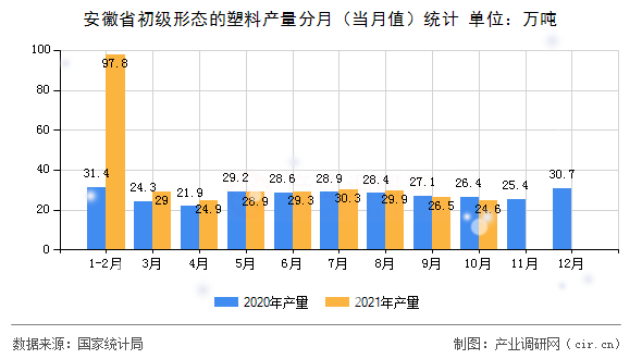 安徽省初級形態(tài)的塑料產(chǎn)量分月（當(dāng)月值）統(tǒng)計