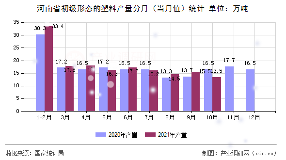 河南省初級(jí)形態(tài)的塑料產(chǎn)量分月（當(dāng)月值）統(tǒng)計(jì)
