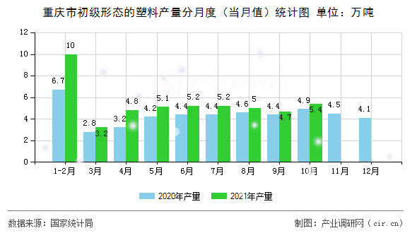 重慶市初級(jí)形態(tài)的塑料產(chǎn)量分月度（當(dāng)月值）統(tǒng)計(jì)圖