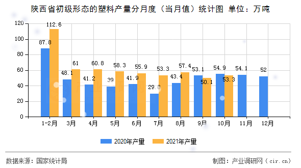 陜西省初級形態(tài)的塑料產(chǎn)量分月度（當(dāng)月值）統(tǒng)計(jì)圖