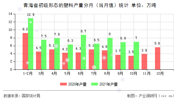 青海省初級(jí)形態(tài)的塑料產(chǎn)量分月（當(dāng)月值）統(tǒng)計(jì)