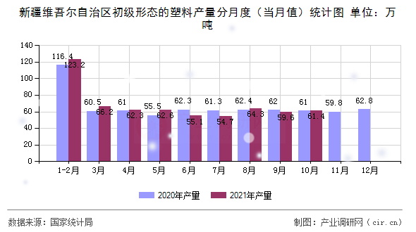 新疆維吾爾自治區(qū)初級形態(tài)的塑料產量分月度（當月值）統(tǒng)計圖