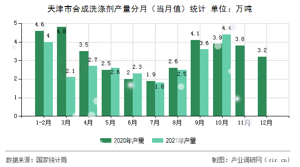 天津市合成洗滌劑產(chǎn)量分月（當(dāng)月值）統(tǒng)計