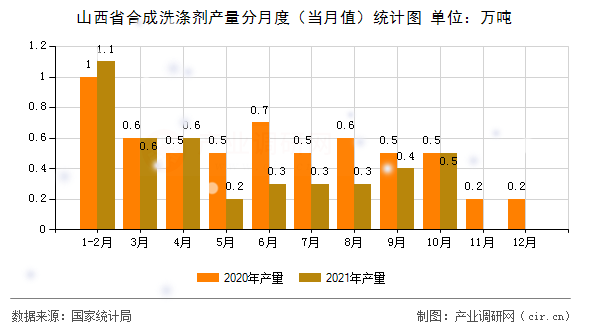 山西省合成洗滌劑產(chǎn)量分月度（當(dāng)月值）統(tǒng)計圖