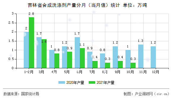 吉林省合成洗滌劑產(chǎn)量分月（當月值）統(tǒng)計