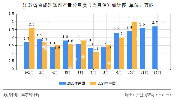 江蘇省合成洗滌劑產(chǎn)量分月度（當月值）統(tǒng)計圖