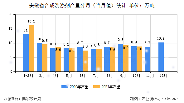 安徽省合成洗滌劑產(chǎn)量分月（當(dāng)月值）統(tǒng)計(jì)