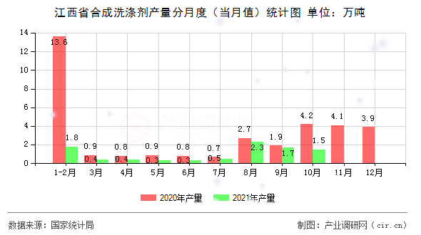 江西省合成洗滌劑產(chǎn)量分月度（當(dāng)月值）統(tǒng)計(jì)圖