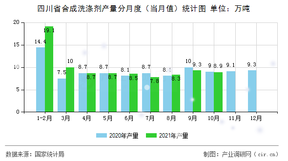 四川省合成洗滌劑產(chǎn)量分月度（當(dāng)月值）統(tǒng)計(jì)圖