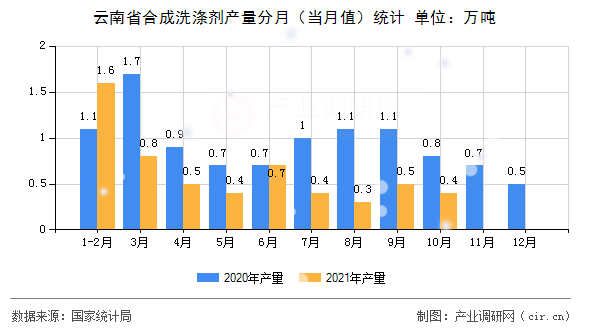 云南省合成洗滌劑產(chǎn)量分月（當月值）統(tǒng)計