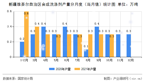 新疆維吾爾自治區(qū)合成洗滌劑產(chǎn)量分月度（當(dāng)月值）統(tǒng)計(jì)圖
