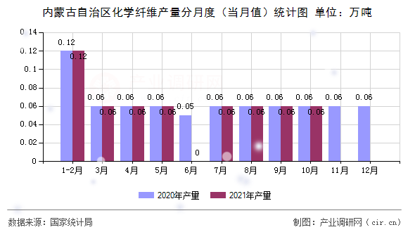內(nèi)蒙古自治區(qū)化學(xué)纖維產(chǎn)量分月度（當(dāng)月值）統(tǒng)計圖
