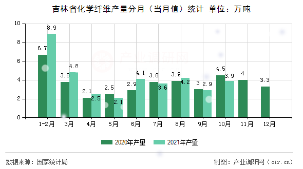 吉林省化學(xué)纖維產(chǎn)量分月（當(dāng)月值）統(tǒng)計