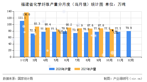 福建省化學(xué)纖維產(chǎn)量分月度（當(dāng)月值）統(tǒng)計(jì)圖