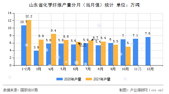 山東省化學纖維產(chǎn)量分月（當月值）統(tǒng)計